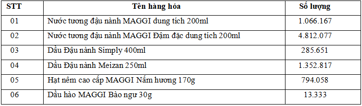 Hàng hoá, dịch vụ dùng để khuyến mại